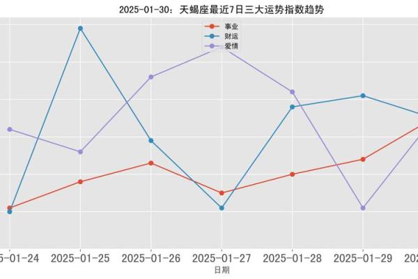 2025年3月30日天蝎座今日运势第一星座