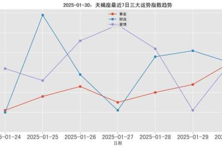 2025年3月30日天蝎座今日运势第一星座