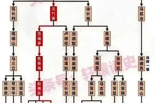 费氏的主要迁徙位置和各支始祖-姓名学-华易网姓名